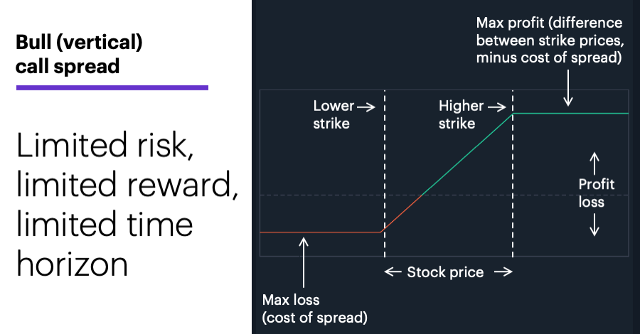 Chart 3: Bull (vertical) call spread. Limited risk, limited reward, limited time horizon. 