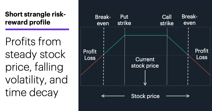 Chart 2: Short strangle risk-reward profile. Can profit from falling volatility, steady prices.