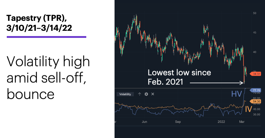 Chart 3: Short strangle risk-reward profile. Can profit from falling volatility, steady prices.