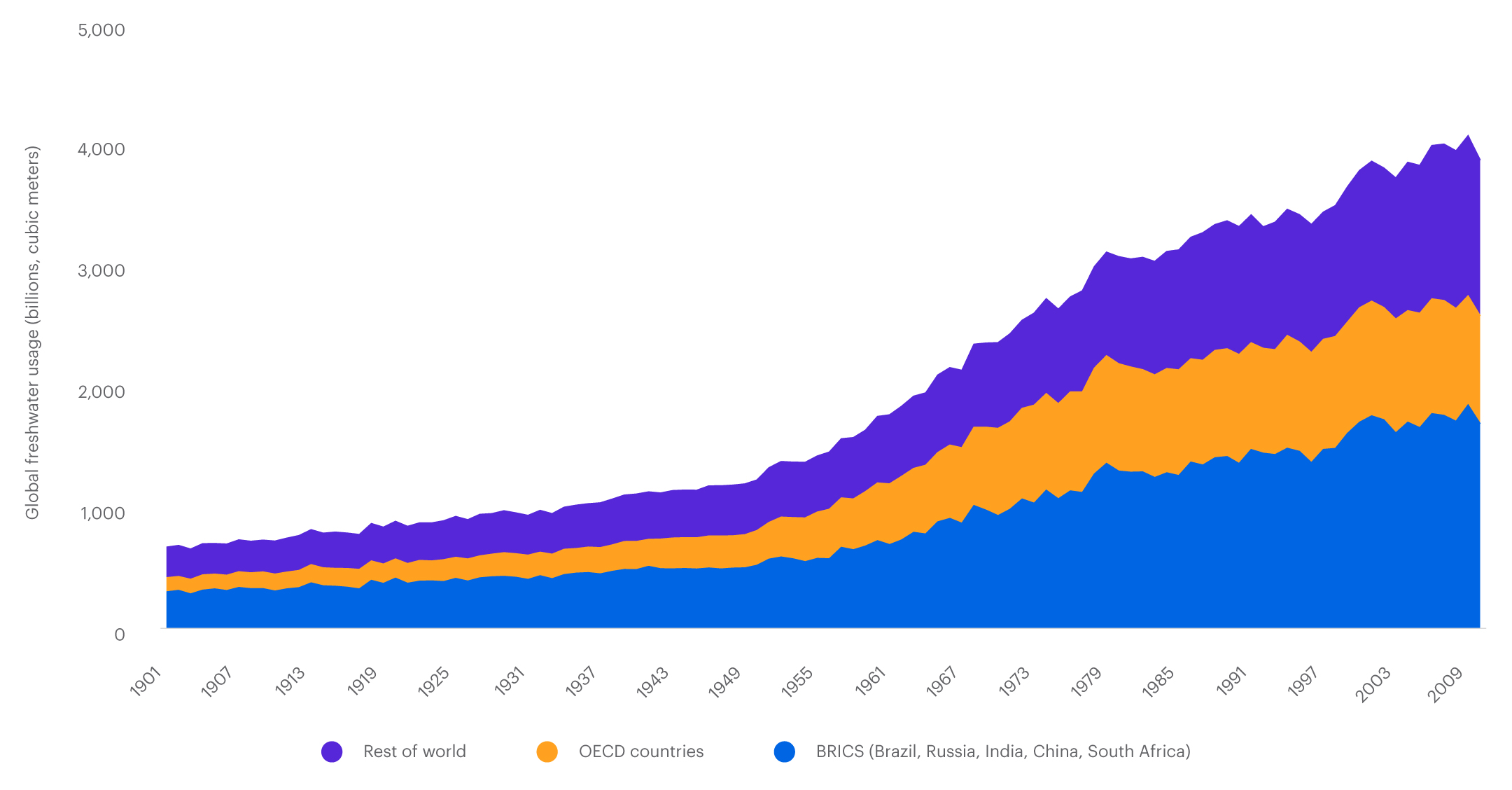 Chart displaying Global freshwater usage in billions of cubic meters. 