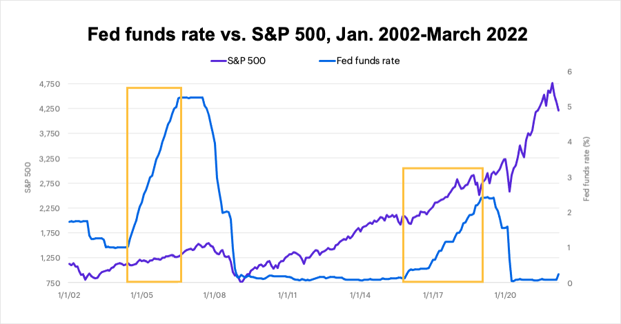 Chart 1: Fed funds rate vs. S&P 500, January 2002-March 2022