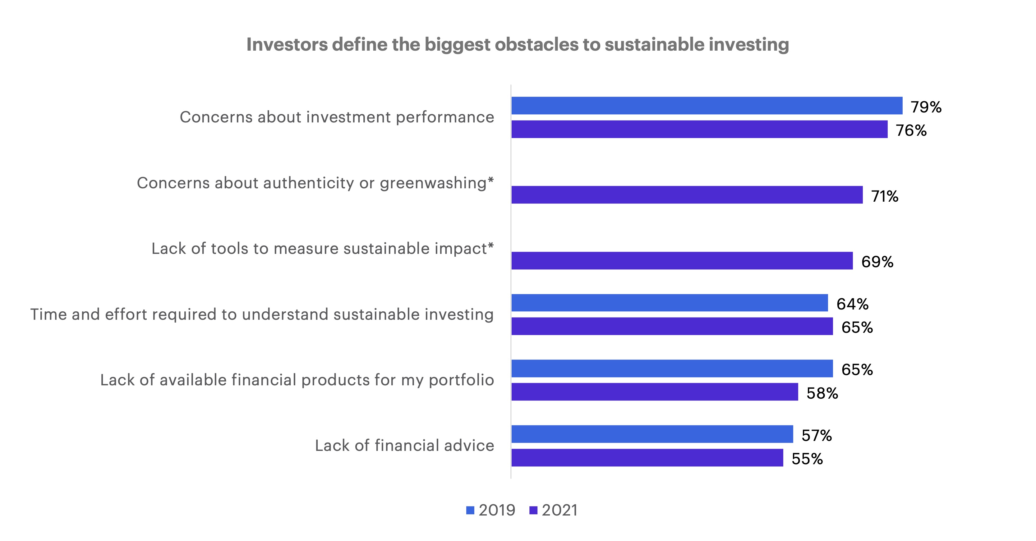 Chart displaying barriers to sustainable investing