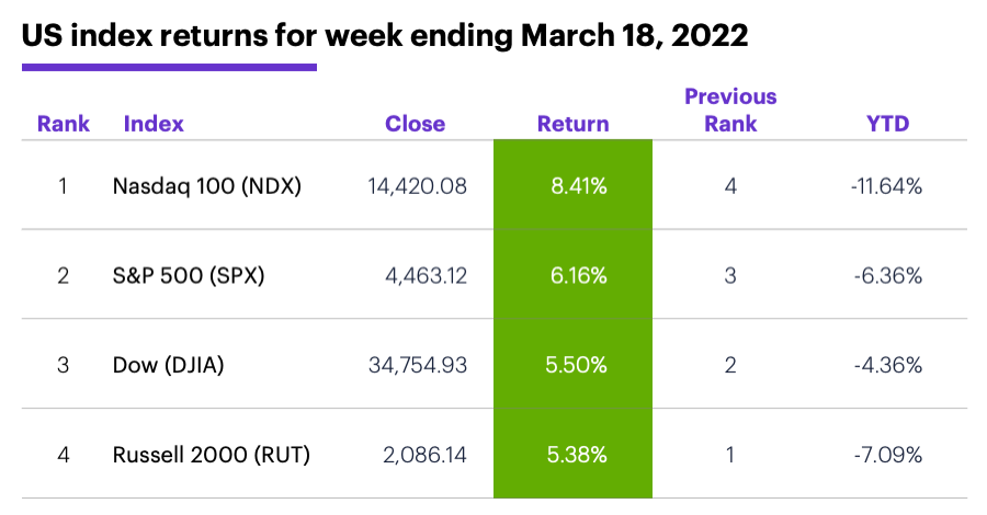 US stock index performance table for week ending 3/18/22. S&P 500 (SPX), Nasdaq 100 (NDX), Russell 2000 (RUT), Dow Jones Industrial Average (DJIA).