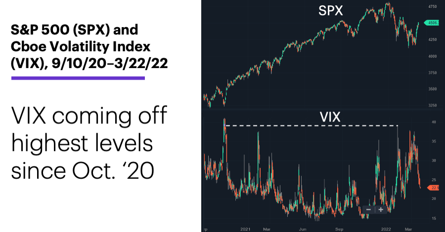 Chart 1: S&P 500 (SPX) and Cboe Volatility Index (VIX), 9/10/20–3/22/22. VIX coming off highest levels since Oct. ’20.