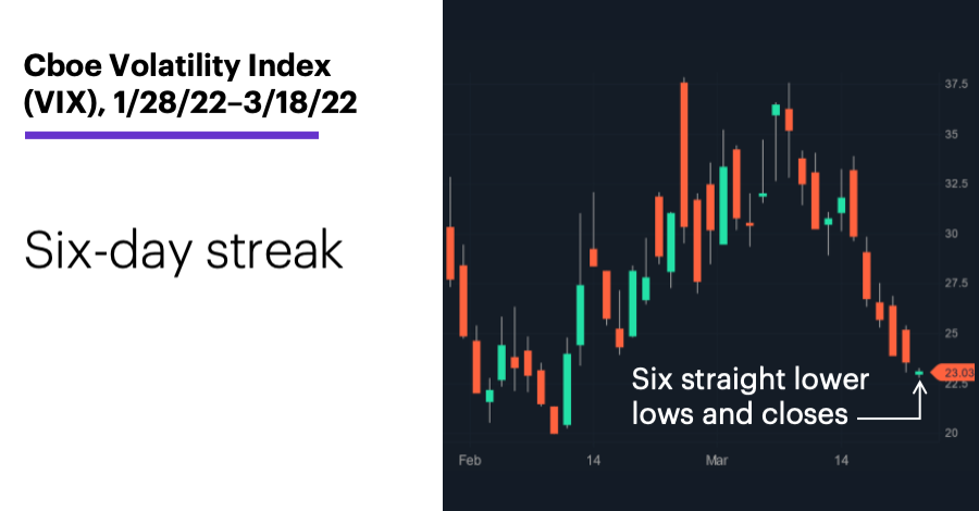 Chart 2: Cboe Volatility Index (VIX), 1/28/22–3/18/22. Six-day streak.