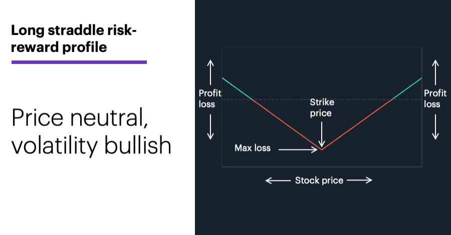 Chart 2: Long straddle risk-reward profile. Price neutral, volatility bullish.
