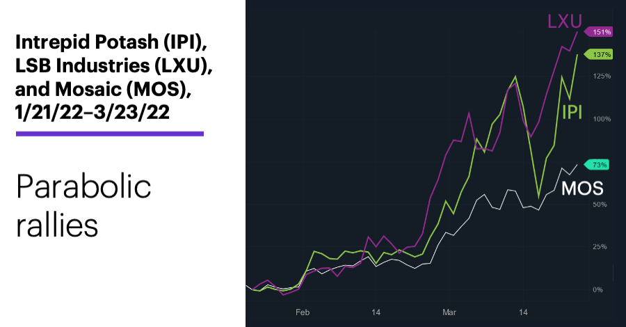 Chart 3: Intrepid Potash (IPI), LSB Industries (LXU), and Mosaic (MOS), 1/21/22–3/23/22. Fertilizer stocks price chart. Parabolic rallies.