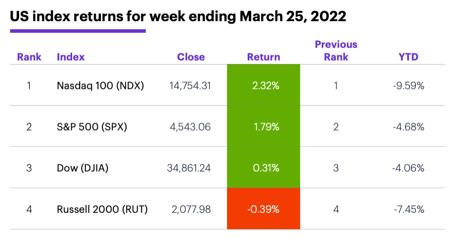 US stock index performance table for week ending 3/25/22. S&P 500 (SPX), Nasdaq 100 (NDX), Russell 2000 (RUT), Dow Jones Industrial Average (DJIA).