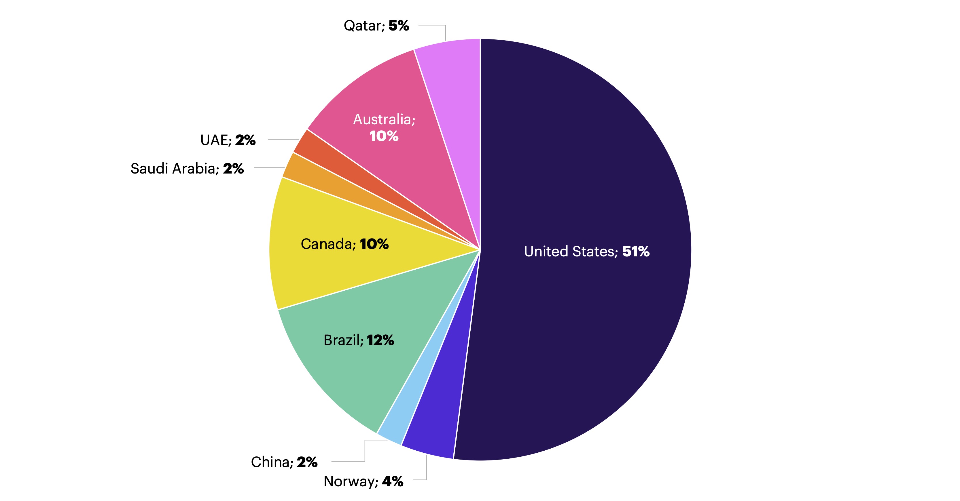 Chart displaying global carbon capture capacity