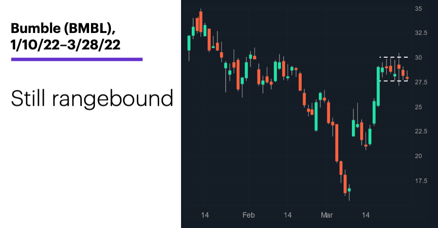 Chart 3:Bumble (BMBL), 1/10/22–3/28/22. Bumble (BMBL) price chart. Still rangebound.
