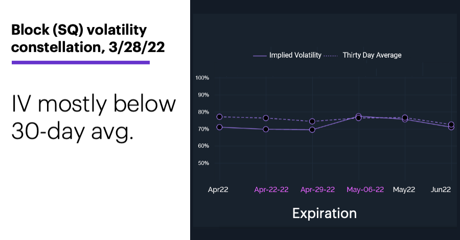 Chart 2: SQ volatility constellation, 3/28/22. Block (SQ) option volatility. IV mostly below 30-day avg.