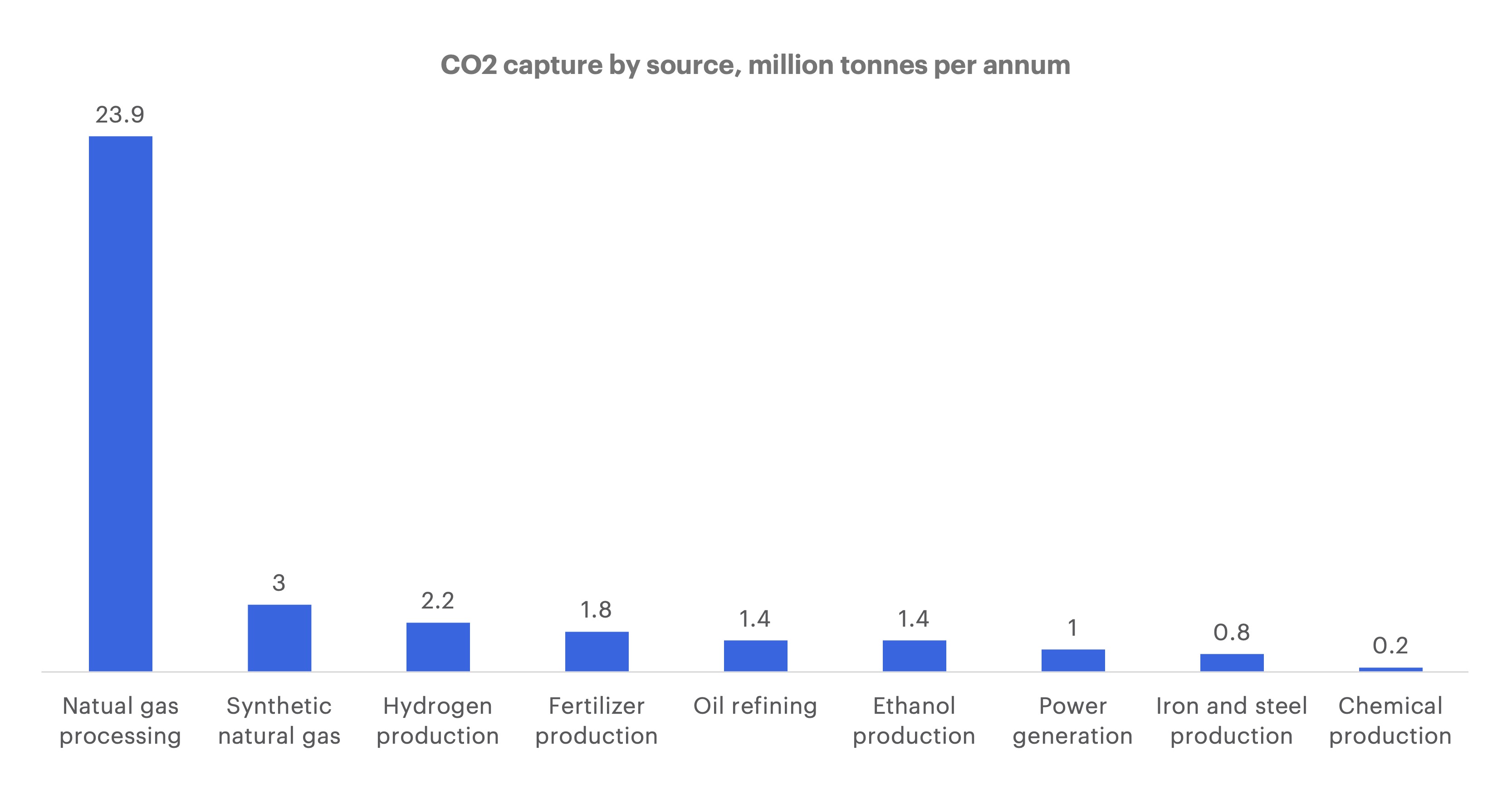 Chart displaying CO2 capture by source million tonnes per annum