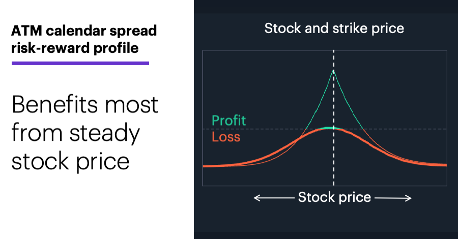 Chart 2: Calendar spread risk-reward profile. Benefits most from steady stock price.
