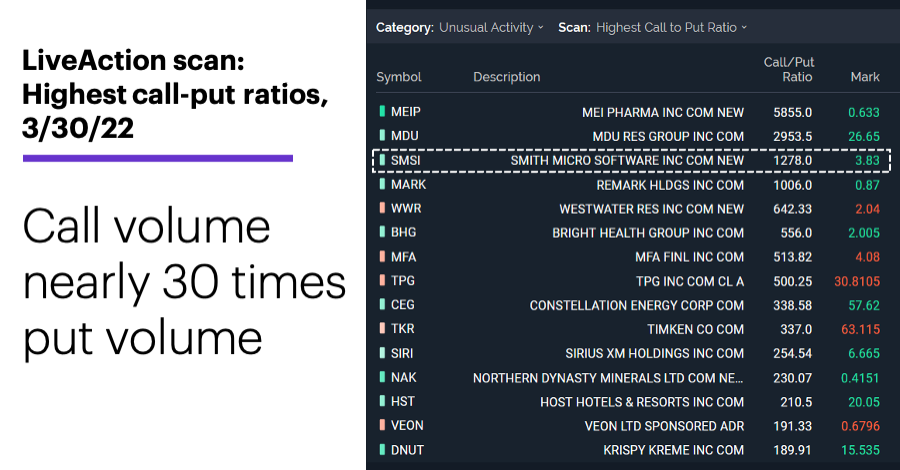 Chart 1: LiveAction scan: Highest put-call ratios, 3/30/22. Unusual options activity. Call volume nearly 30 times put volume.