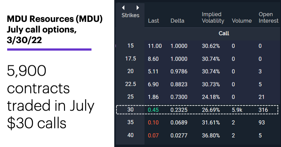 Chart 2: MDU Resources (MDU) July call options, 3/30/22. MDU Resources (MDU) options chain. 5,900 contracts traded in July $30 calls.