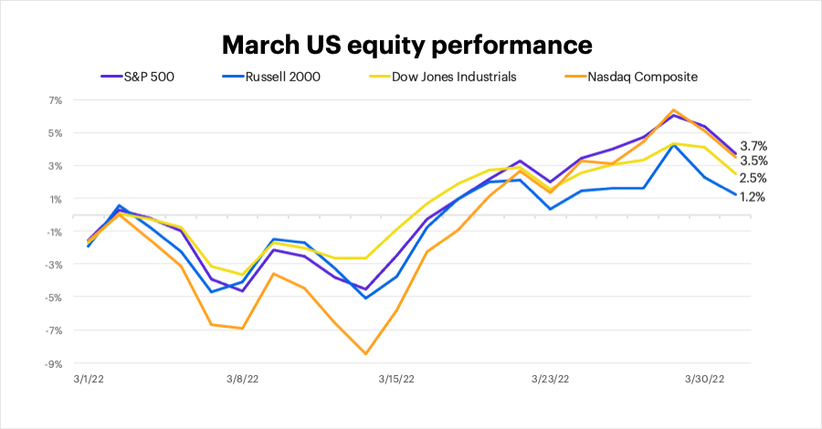 March 2022 US equity performance