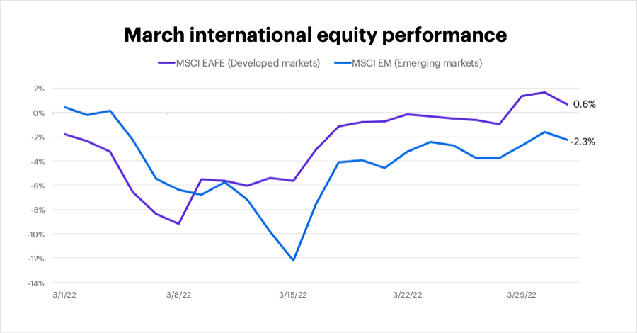 March 2022 international equity performance 