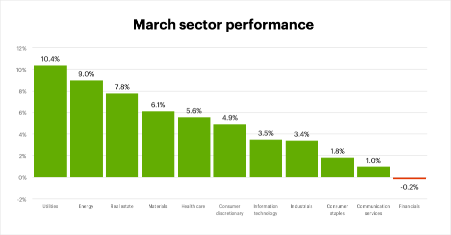March 2022 sector performance
