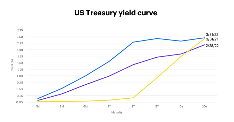 US Treasury yield curve as of March 31, 2022