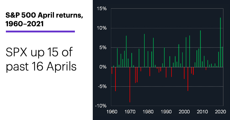 S&P 500 April returns, 1960-2021