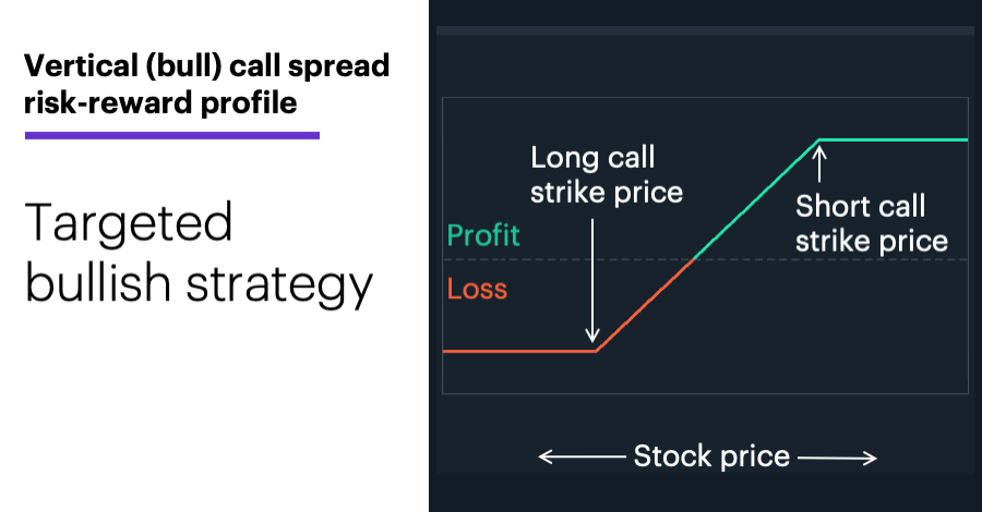 Chart 1: Vertical (bull) call spread risk-reward profile. Targeted bullish strategy.