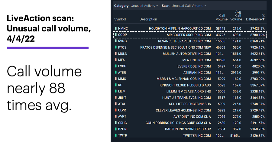 Chart 2: LiveAction scan: Unusual call volume. Unusual options activity. Call volume nearly 88 times avg.