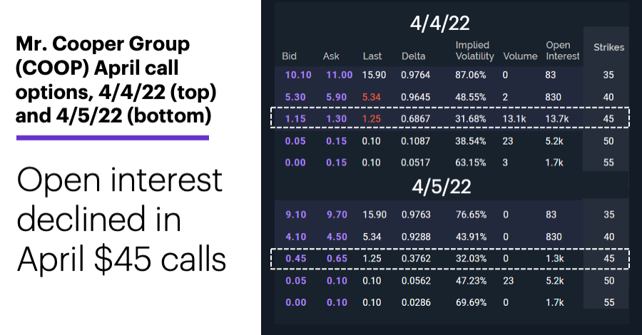 Chart 3: Mr. Cooper Group (COOP) April call options, 4/4/22 (top) and 4/5/22 (bottom). Mr. Cooper Group (COOP) options chain. Open interest declined in April $45 calls.
