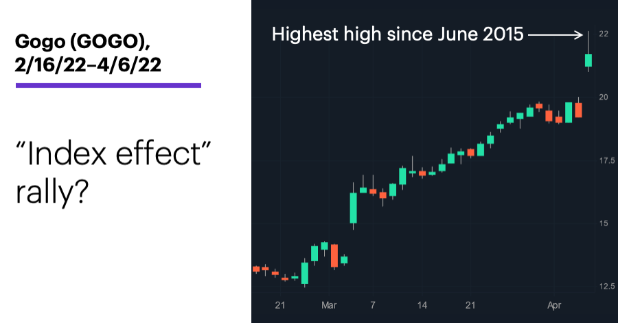 Chart 2: Gogo (GOGO), 2/16/22–4/6/22. Gogo (GOGO) price chart. “Index effect” rally?