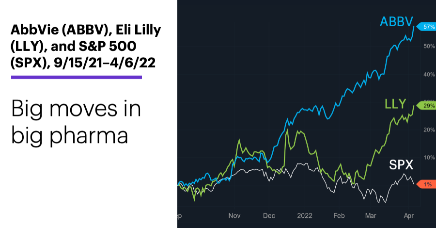 Chart 1: AbbVie (ABBV), Eli Lilly (LLY) and S&P 500 (SPX), 9/15/21 – 4/6/22. Pharma stock price chart. Big moves in big pharma.