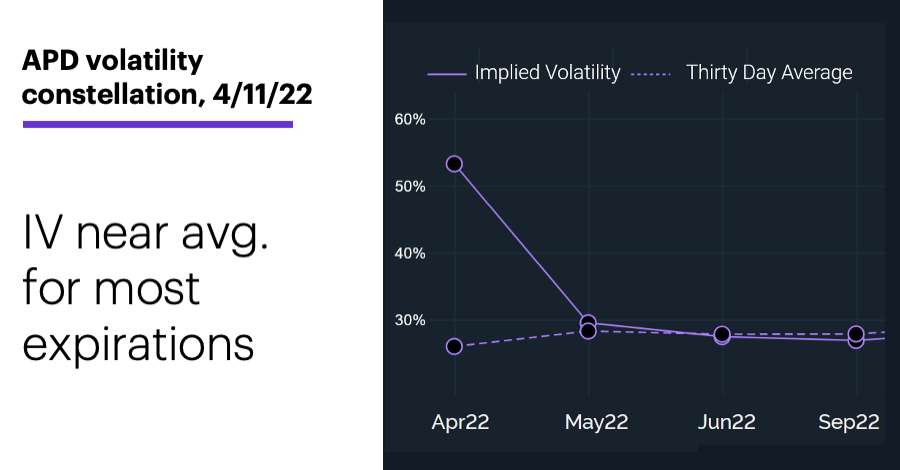 Chart 3: APD implied volatility constellation, 4/11/22. IV near avg. for most expirations.