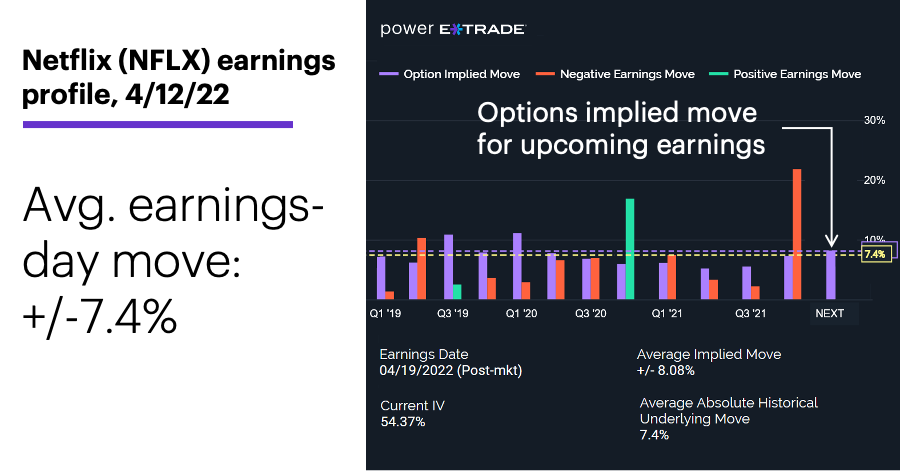 Chart 1: Netflix (NFLX) earnings profile, 4/12/22. Netflix (NFLX) earnings history. Avg. earnings-day move: +/-7.4%