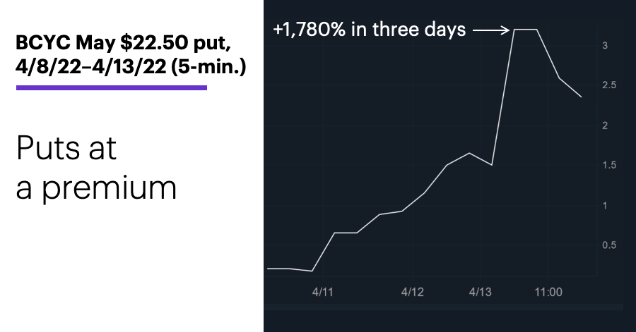 Chart 3: BCYC May $22.50 put, 4/8/21–4/13/22 (5-min.). Puts at a premium.