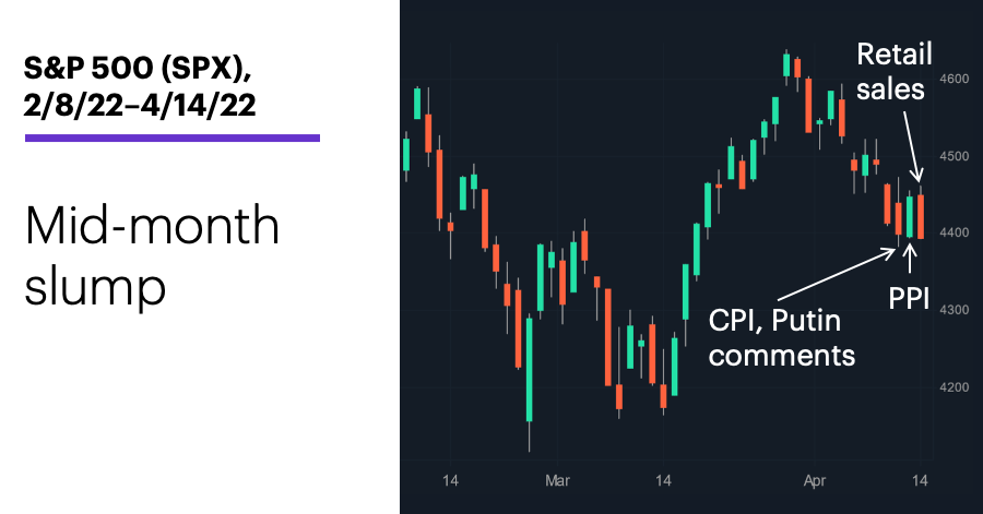 Chart 1: S&P 500 (SPX), 2/8/22–4/14/22. S&P 500 (SPX) price chart. Mid-month slump.
