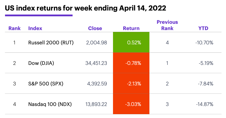 US stock index performance table for week ending 4/14/22. S&P 500 (SPX), Nasdaq 100 (NDX), Russell 2000 (RUT), Dow Jones Industrial Average (DJIA).