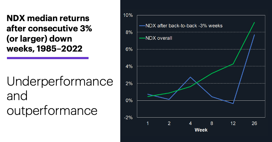 Chart 2: NDX median returns after consecutive 3% (or larger) down weeks, 1985–2022. Nasdaq 100 (NDX) historical performance. Underperformance and outperformance.