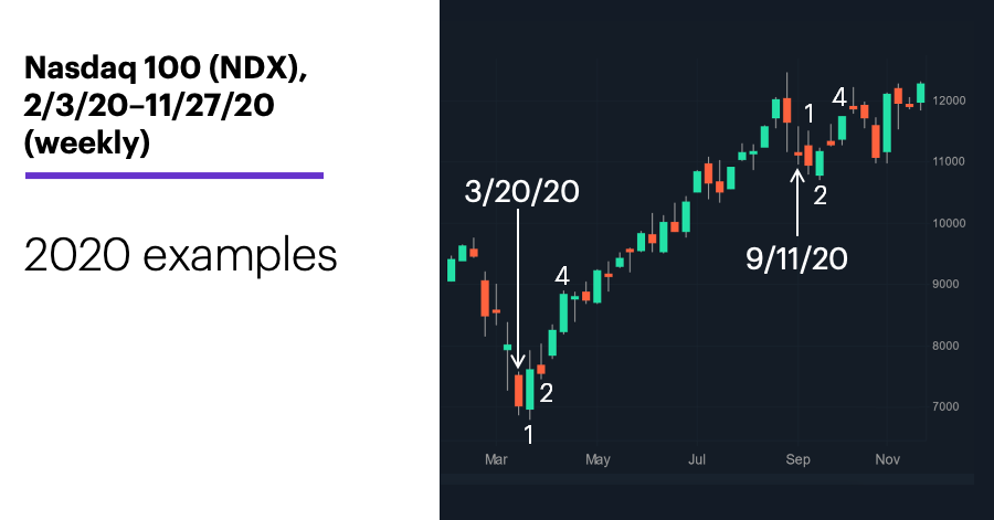 Chart 3: Nasdaq 100 (NDX), 2/3/20–11/27/20 (weekly). Nasdaq 100 (NDX) price chart. 2020 examples.