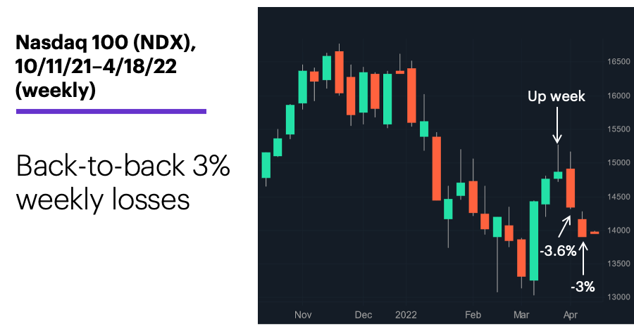 Chart 1: Nasdaq 100 (NDX), 10/11/21–4/18/22 (weekly). Nasdaq 100 (NDX) price chart. Back-to-back -3% weekly losses.