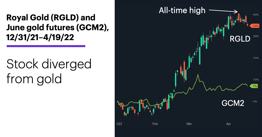 Chart 1: Royal Gold (RGLD) and June gold futures (GCM2), 12/31/21–4/19/22. Royal Gold (RGLD) and June gold futures (GCM2) price chart. Stock diverged from gold.