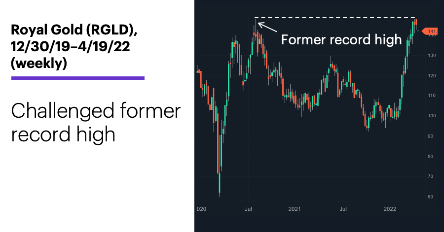 Chart 2: Royal Gold (RGLD), 12/30/19–4/19/22 (weekly). Royal Gold (RGLD) price chart. Challenged former record high.