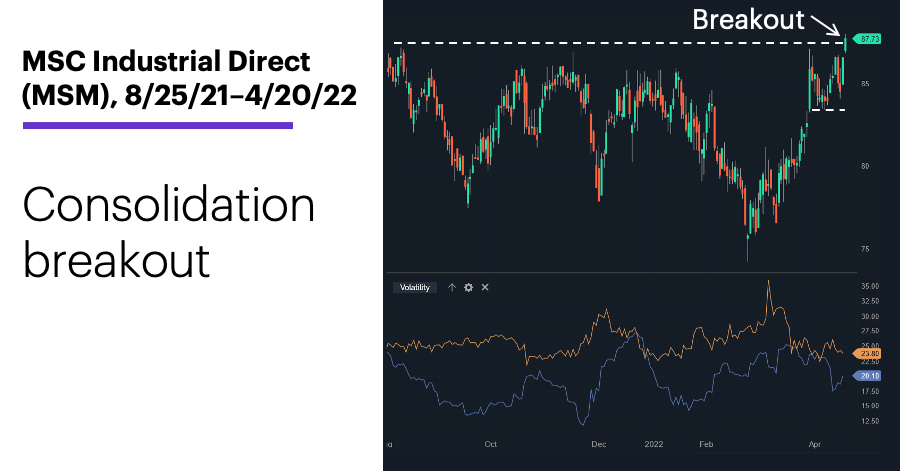 Chart 2: MSC Industrial Direct (MSM), 8/25/21–4/20/21. MSC Industrial Direct (MSM) price chart. Consolidation breakout.
