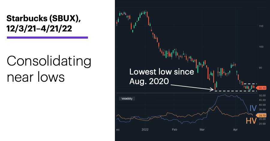 Chart 1: Starbucks (SBUX), 12/3/21–4/21/22. Starbucks (SBUX) price chart. Consolidating near lows.