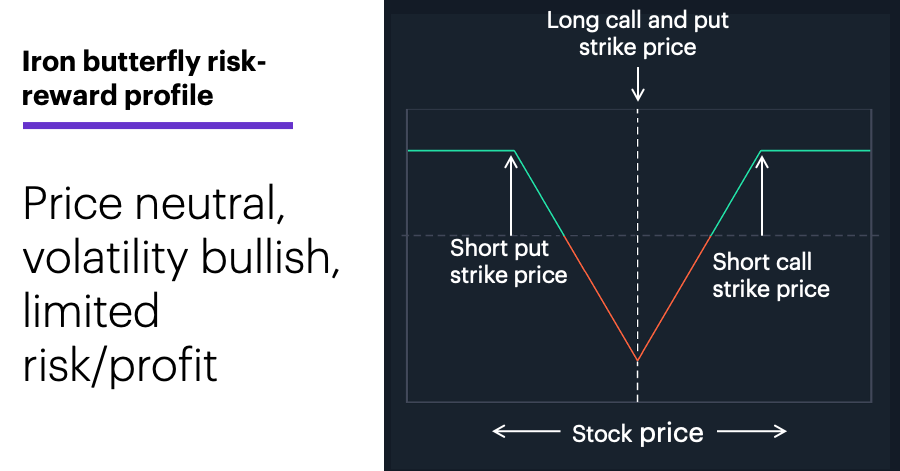 Chart 2: Iron butterfly risk-reward profile. Neutral on price, bullish on volatility, limited profit/risk.