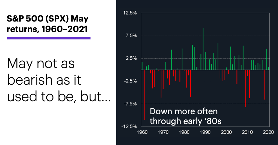 Chart 1: S&P 500 (SPX) May returns, 1960–2021. Stock market historical performance. May not as bearish as it used to be, but…
