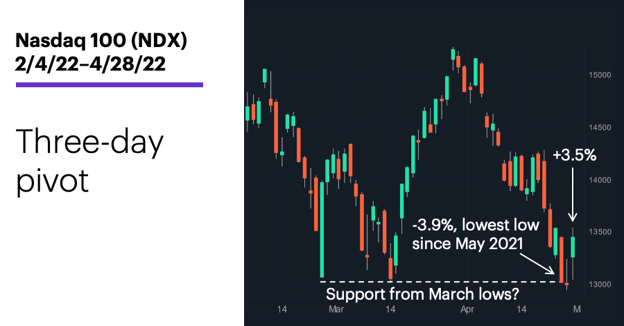 Chart 1: Nasdaq 100 (NDX) 2/4/22–4/28/22. Nasdaq 100 (NDX) price chart. Three-day pivot.