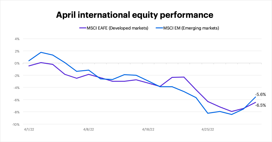 April 2022 international equity performance 