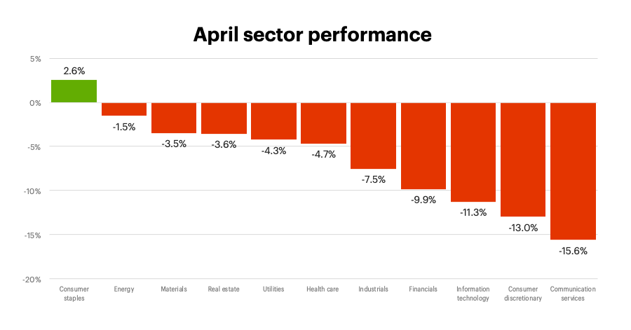 April 2022 sector performance