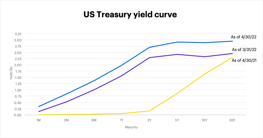 US Treasury yield curve as of April 30, 2022