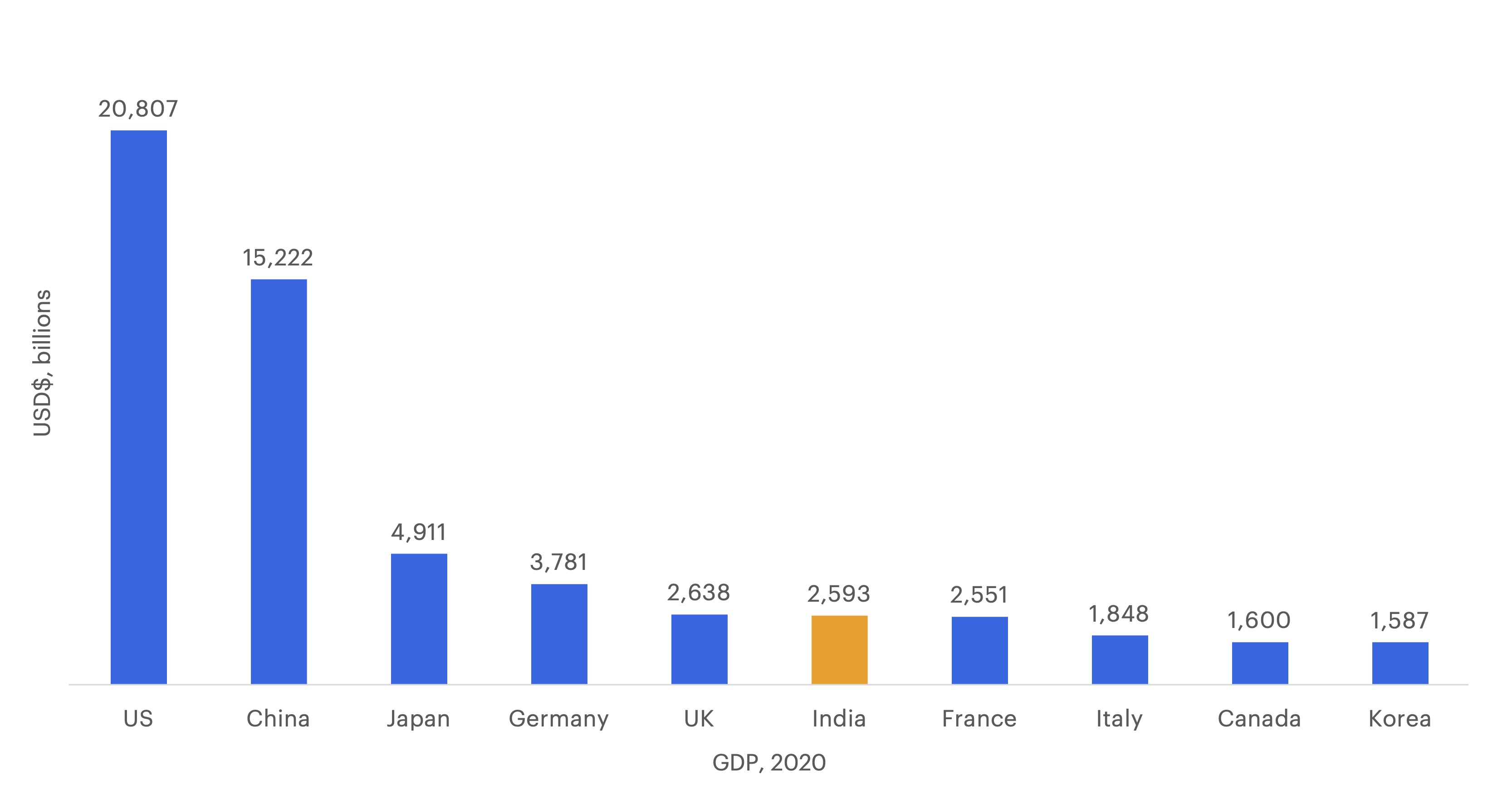 Bar chart displaying 2020 data