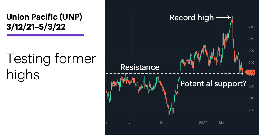 Chart 1: Union Pacific (UNP) 3/12/21–5/3/22. Union Pacific (UNP) price chart. Testing former highs.