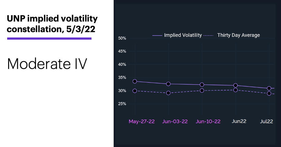 Chart 2: UNP implied volatility constellation, 5/3/22. Options volatility. Moderate IV.